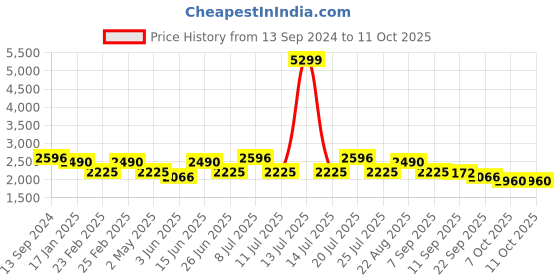 myntra.com VASTRAMAY Straight Kurta with Pyjamas & Nehru Jacket vastramay Price History Graph from 13 Sep 2024 to 7 Oct 2025