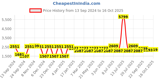 myntra.com VASTRAMAY Straight Kurta with Pyjamas & Nehru Jacket vastramay Price History Graph from 13 Sep 2024 to 16 Oct 2025
