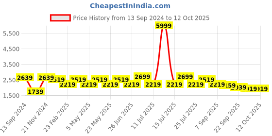 myntra.com VASTRAMAY Straight Kurta with Pyjamas & Nehru Jacket vastramay Price History Graph from 13 Sep 2024 to 11 Oct 2025