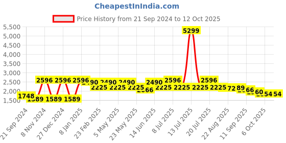 myntra.com VASTRAMAY Straight Kurta with Pyjamas & Nehru Jacket vastramay Price History Graph from 21 Sep 2024 to 12 Oct 2025