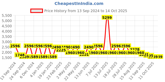 myntra.com VASTRAMAY Straight Kurta with Pyjamas & Nehru Jacket vastramay Price History Graph from 13 Sep 2024 to 13 Oct 2025