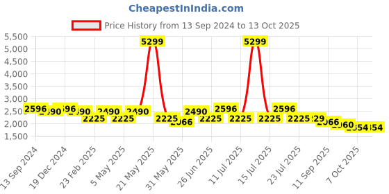 myntra.com VASTRAMAY Straight Kurta with Pyjamas & Nehru Jacket vastramay Price History Graph from 13 Sep 2024 to 12 Oct 2025