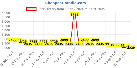 myntra.com VASTRAMAY Straight Kurta with Pyjamas & Nehru Jacket vastramay Price History Graph from 10 Nov 2024 to 6 Oct 2025