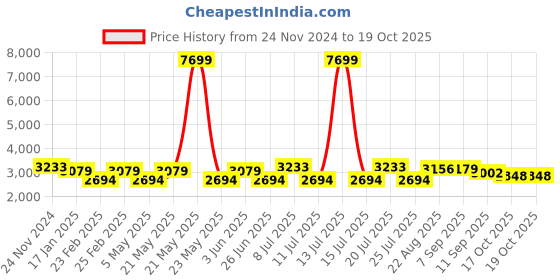 myntra.com VASTRAMAY Straight Kurta with Pyjamas & Nehru Jacket vastramay Price History Graph from 24 Nov 2024 to 17 Oct 2025