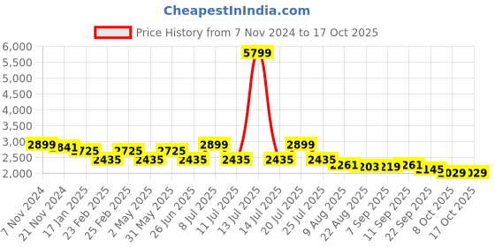myntra.com VASTRAMAY Straight Kurta with Pyjamas & Nehru Jacket vastramay Price History Graph from 7 Nov 2024 to 16 Oct 2025