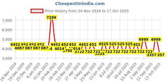 myntra.com VASTRAMAY Straight Kurta with Trousers & Mirror Work Jodhpuri vastramay Price History Graph from 24 Nov 2024 to 17 Oct 2025
