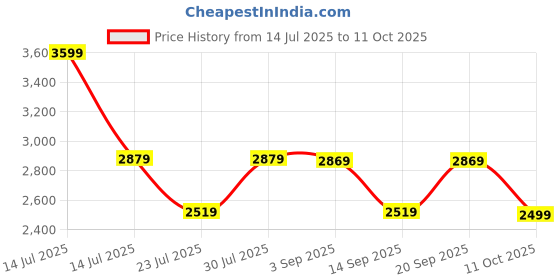 myntra.com VASTRAMAY Straight Pure Cotton Kurta With Pyjama vastramay Price History Graph from 14 Jul 2025 to 11 Oct 2025