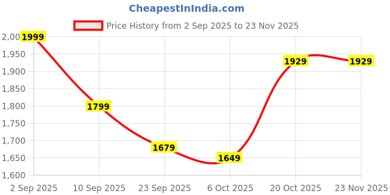 myntra.com VASTRAMAY Striped Embroidered Kantha Work Jacquard Weave Straight Kurta with Pyjamas vastramay Price History Graph from 2 Sep 2025 to 22 Nov 2025