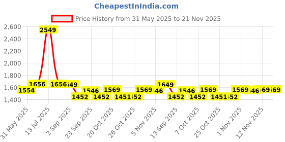 myntra.com VASTRAMAY Striped Embroidered Kantha Work Mandarin Collar Straight Kurta with Pyjamas vastramay Price History Graph from 31 May 2025 to 20 Nov 2025