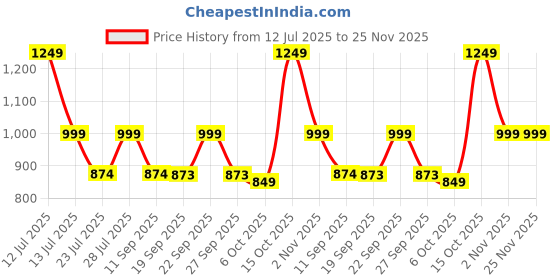myntra.com VASTRAMAY Striped Embroidered Thread Work Jacquard Straight Kurta vastramay Price History Graph from 12 Jul 2025 to 24 Nov 2025