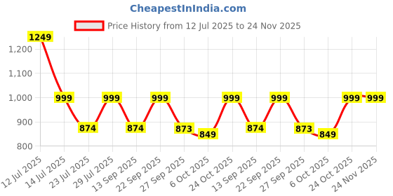 myntra.com VASTRAMAY Striped Embroidered Thread Work Jacquard Straight Kurta vastramay Price History Graph from 12 Jul 2025 to 23 Nov 2025