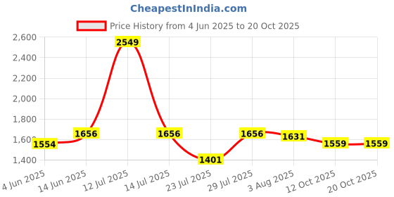 myntra.com VASTRAMAY Striped Mandarin Collar Jacquard Weave Straight Kurta with Pyjamas vastramay Price History Graph from 4 Jun 2025 to 17 Oct 2025