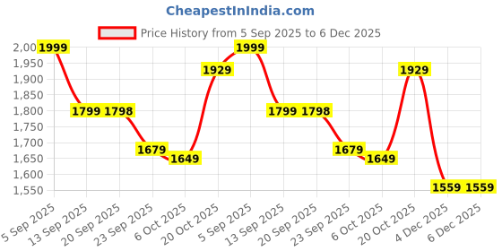 myntra.com VASTRAMAY Striped Mandarin Collar Jacquard Weave Straight Kurta with Pyjamas vastramay Price History Graph from 5 Sep 2025 to 6 Dec 2025