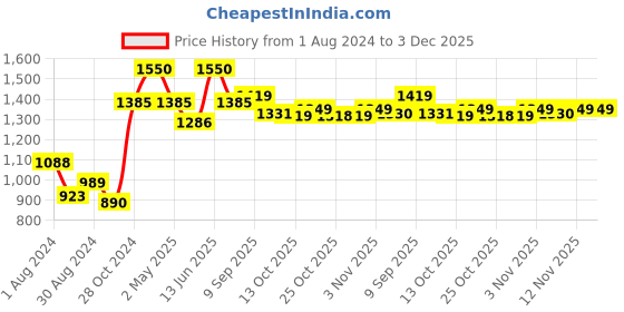myntra.com VASTRAMAY Striped Mandarin Collar Pure Cotton Kurta with Pyjamas vastramay Price History Graph from 1 Aug 2024 to 3 Dec 2025