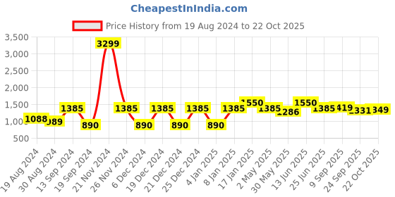 myntra.com VASTRAMAY Striped Mandarin Collar Pure Cotton Kurta with Pyjamas vastramay Price History Graph from 19 Aug 2024 to 22 Oct 2025