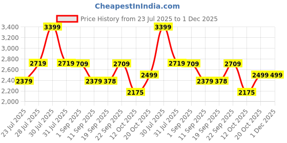 myntra.com VASTRAMAY Striped Mandarin Collar Pure Cotton Straight Kurta With Pyjamas vastramay Price History Graph from 23 Jul 2025 to 1 Dec 2025