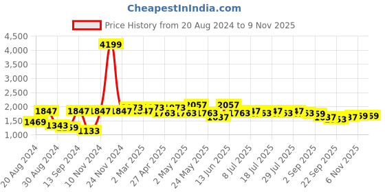 myntra.com VASTRAMAY Striped Mandarin Collar Pure Cotton Sustainable Kurta with Pyjamas vastramay Price History Graph from 20 Aug 2024 to 9 Nov 2025