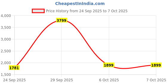 myntra.com VASTRAMAY Striped Mandarin Collar Thread Work Kurta With Pyjamas vastramay Price History Graph from 24 Sep 2025 to 7 Oct 2025