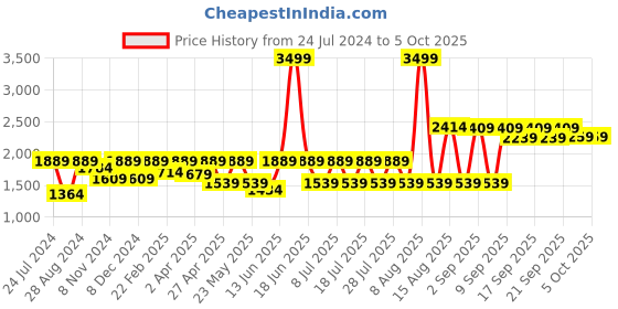 myntra.com VASTRAMAY Striped Thread Work Kurta with Pyjamas vastramay Price History Graph from 24 Jul 2024 to 5 Oct 2025