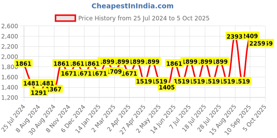 myntra.com VASTRAMAY Striped Thread Work Kurta with Pyjamas vastramay Price History Graph from 25 Jul 2024 to 5 Oct 2025