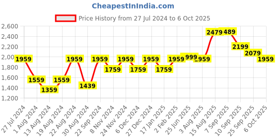 myntra.com VASTRAMAY Striped Thread Work Kurta with Pyjamas vastramay Price History Graph from 27 Jul 2024 to 6 Oct 2025