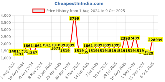 myntra.com VASTRAMAY Striped Thread Work Kurta with Pyjamas vastramay Price History Graph from 1 Aug 2024 to 8 Oct 2025