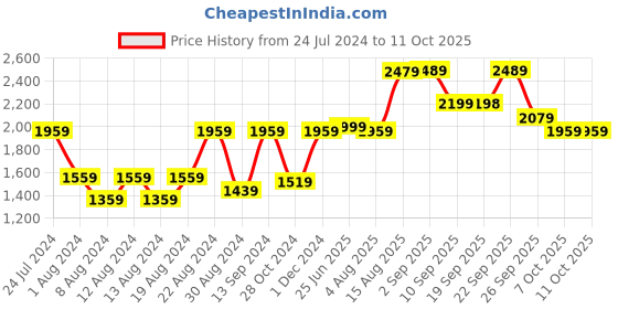 myntra.com VASTRAMAY Striped Thread Work Mandarin Collar Kurta with Pyjamas vastramay Price History Graph from 24 Jul 2024 to 11 Oct 2025