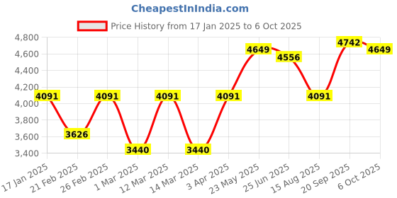 myntra.com VASTRAMAY Textured Indowestern Sherwani With Kurta & Pyjama Pants vastramay Price History Graph from 17 Jan 2025 to 6 Oct 2025
