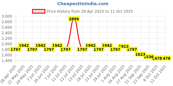 myntra.com VASTRAMAY Textured Mandarin Collar Straight Kurta With Pyjamas vastramay Price History Graph from 28 Apr 2025 to 11 Oct 2025