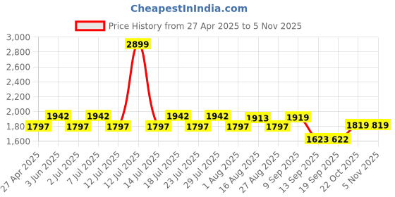 myntra.com VASTRAMAY Textured Mandarin Collar Straight Kurta With Pyjamas vastramay Price History Graph from 27 Apr 2025 to 5 Nov 2025