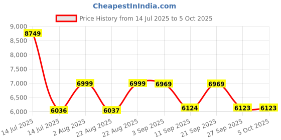 myntra.com VASTRAMAY Textured Sherwani Set With Woven Dupatta vastramay Price History Graph from 14 Jul 2025 to 5 Oct 2025