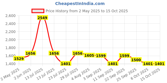 myntra.com VASTRAMAY Thread Work Mandarin Collar Straight Kurta With Trousers vastramay Price History Graph from 2 May 2025 to 15 Oct 2025
