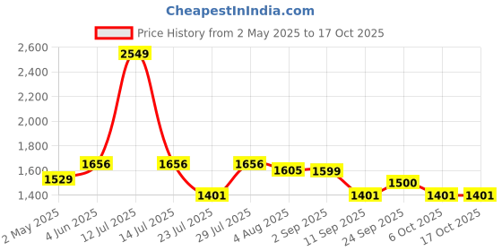 myntra.com VASTRAMAY Thread Work Mandarin Collar Straight Kurta With Trousers vastramay Price History Graph from 2 May 2025 to 15 Oct 2025