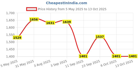 myntra.com VASTRAMAY Thread Work Mandarin Collar Straight Kurta With Trousers vastramay Price History Graph from 5 May 2025 to 13 Oct 2025
