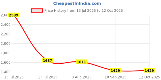 myntra.com VASTRAMAY Thread Work Mandarin Collar Straight Kurta With Trousers vastramay Price History Graph from 13 Jul 2025 to 12 Oct 2025