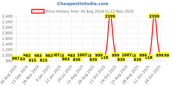 myntra.com VASTRAMAY Tie & Dye Mandarin Collar Pure Cotton Kurta vastramay Price History Graph from 30 Aug 2024 to 22 Nov 2025