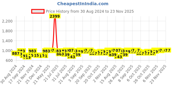 myntra.com VASTRAMAY Tie & Dyed Pure Cotton Straight Kurta vastramay Price History Graph from 30 Aug 2024 to 23 Nov 2025