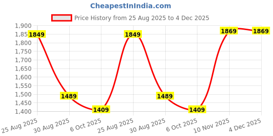 myntra.com VASTRAMAY V-Neck Crop Top & Trousers Co-Ords Set vastramay Price History Graph from 25 Aug 2025 to 4 Dec 2025