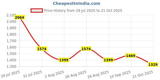 myntra.com VASTRAMAY V Neck Floral Printed Straight Kurta with Palazzo & Dupatta vastramay Price History Graph from 29 Jul 2025 to 21 Oct 2025