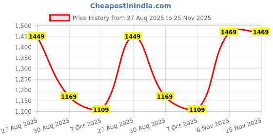 myntra.com VASTRAMAY V-Neck Top With Joggers Co-Ords vastramay Price History Graph from 27 Aug 2025 to 24 Nov 2025