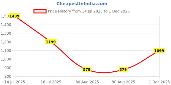 myntra.com VASTRAMAY V Neck Top With Trousers Co-Ords Set vastramay Price History Graph from 14 Jul 2025 to 1 Dec 2025