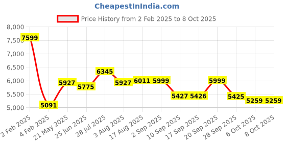 myntra.com vastramay VASTRAMAYSequinned Work With Mandarin Collar Kurta And Trouser With Dupatta vastramay Price History Graph from 2 Feb 2025 to 6 Oct 2025