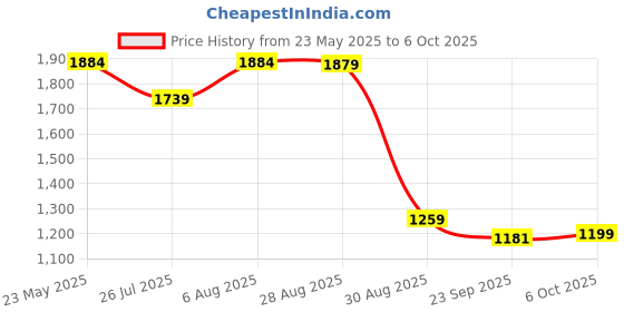 myntra.com VASTRAMAY Women Printed Regular Kurta with Pyjamas & With Dupatta vastramay Price History Graph from 23 May 2025 to 6 Oct 2025