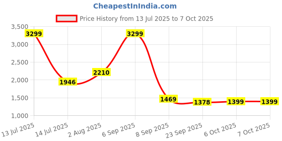 myntra.com VASTRAMAY Women Regular Gotta Patti Kurta with Pyjamas & With Dupatta vastramay Price History Graph from 13 Jul 2025 to 7 Oct 2025
