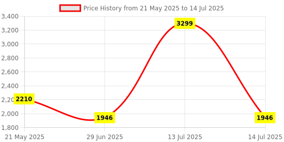 myntra.com VASTRAMAY Women Regular Kurta with Pyjamas & With Dupatta vastramay Price History Graph from 21 May 2025 to 14 Jul 2025