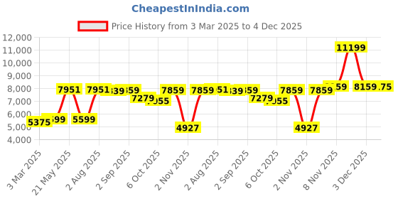 myntra.com VASTRAMAY Women Self Design Indo-Western Set vastramay Price History Graph from 3 Mar 2025 to 4 Dec 2025