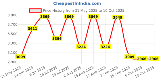 myntra.com VASTRAMAY Woven Design Front Open Jacket vastramay Price History Graph from 31 May 2025 to 10 Oct 2025