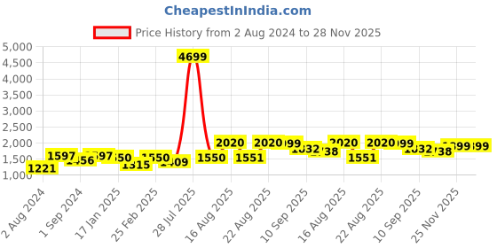 myntra.com VASTRAMAY Woven Design Gotta Patti Kurta with Pyjamas vastramay Price History Graph from 2 Aug 2024 to 28 Nov 2025