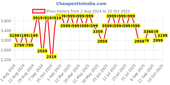 myntra.com VASTRAMAY Woven Design Mandarin Collar Design Slim-Fit IndoWestern Sherwani Set vastramay Price History Graph from 2 Aug 2024 to 10 Oct 2025