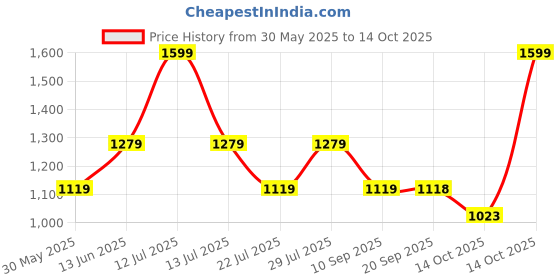 myntra.com VASTRAMAY Woven Design Mandarin Collar Jacquard Kurta vastramay Price History Graph from 30 May 2025 to 14 Oct 2025